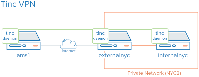 Install Tinc and VPN Setup on Debian & Ubuntu